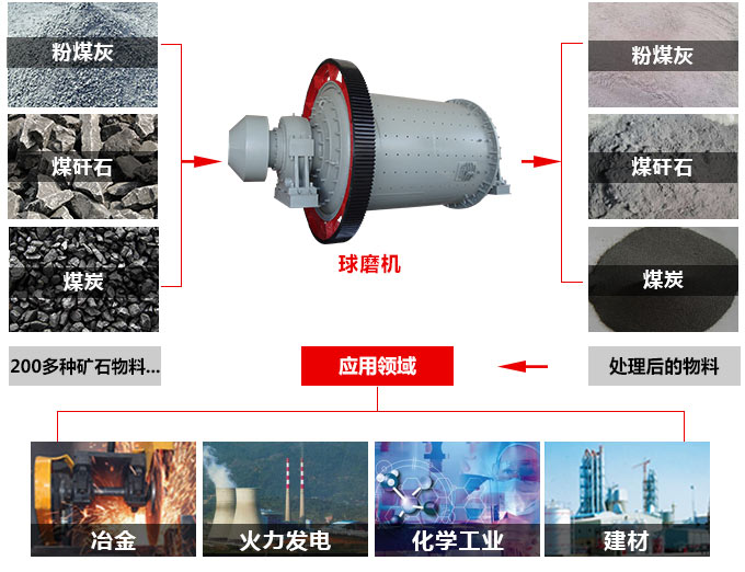 球磨機的應(yīng)用范圍