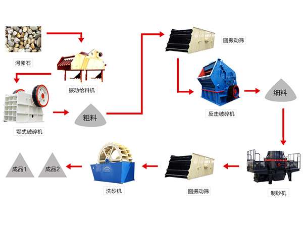 機(jī)制砂生產(chǎn)的重要設(shè)備——圓振動篩