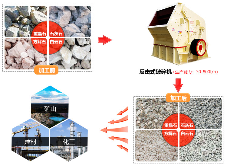 青石反擊式破碎機(jī)破碎物料圖