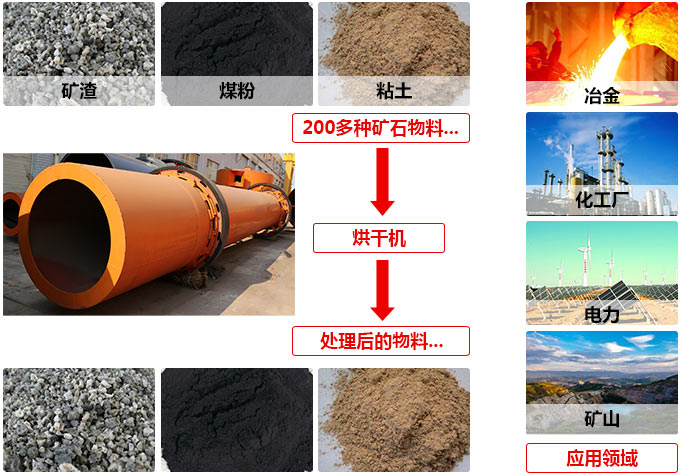 烘干機適用領(lǐng)域