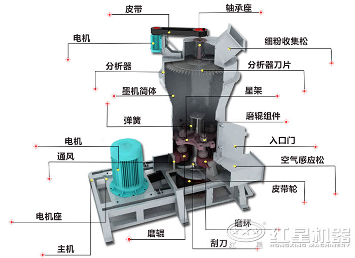 環(huán)保礦山制粉機內部構造