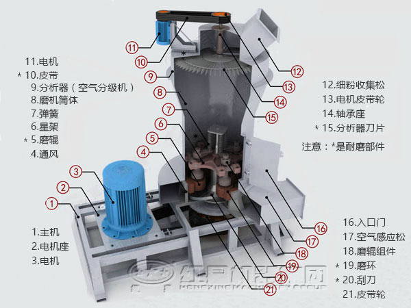 擺式磨粉機(jī)內(nèi)部構(gòu)造