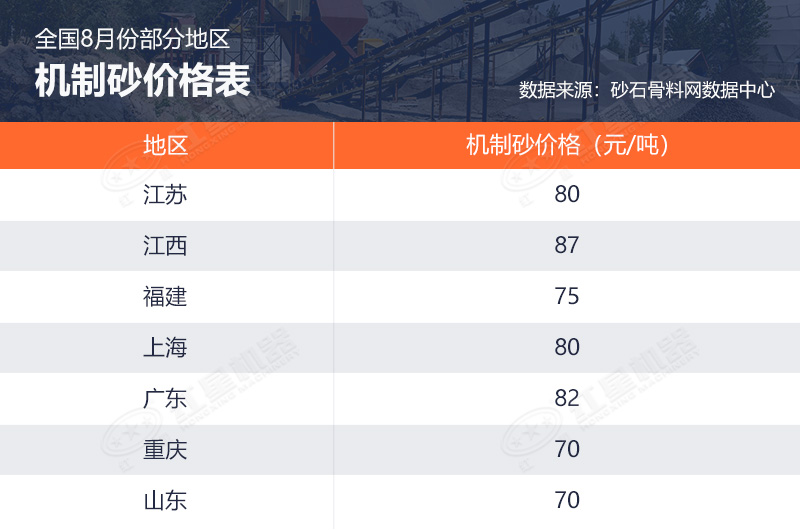 全國8月份部分地區(qū)機(jī)制砂價(jià)格